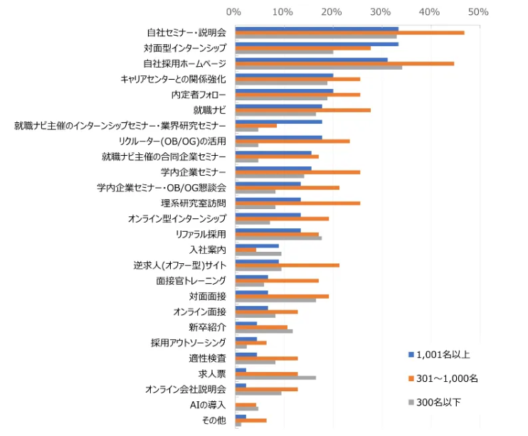 採用でより重要になると思う施策