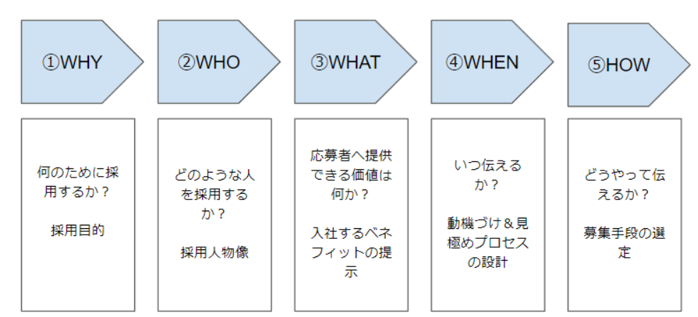 採用戦略 5つのステップ