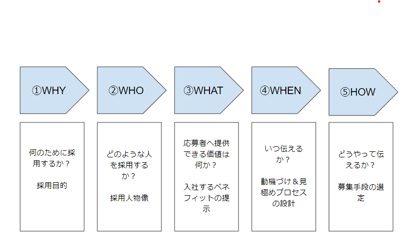 採用戦略5ステップ