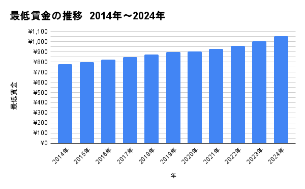 最低賃金の推移 2014年~2024年 (2)