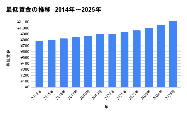 最低賃金の推移 2014年~2025年