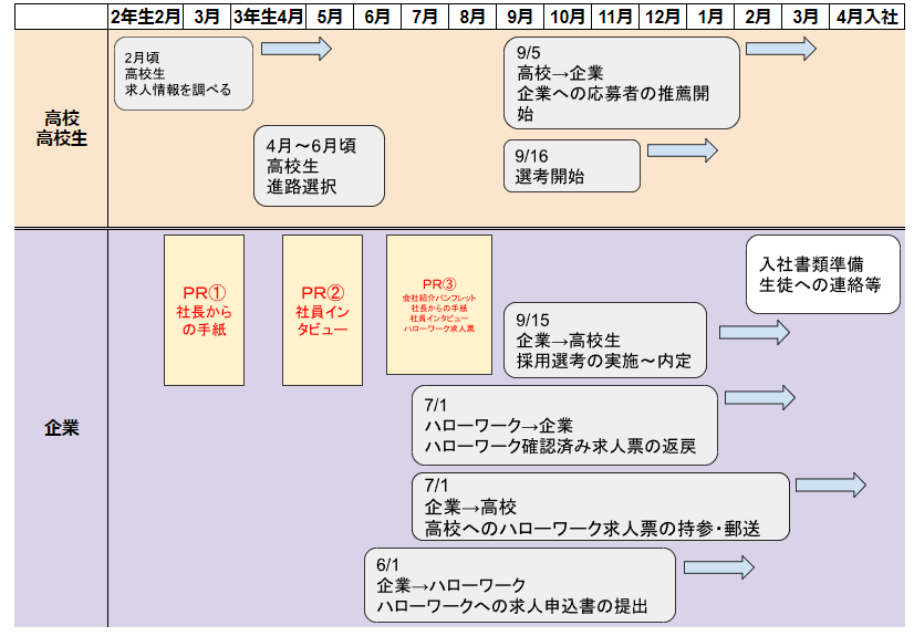 2025年卒高校生採用スケジュール表