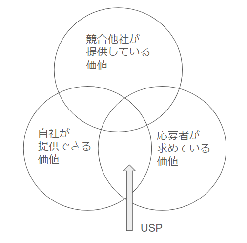 USPの図