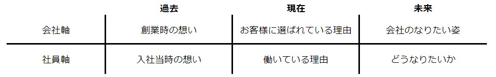 WHYを言語化する切り口